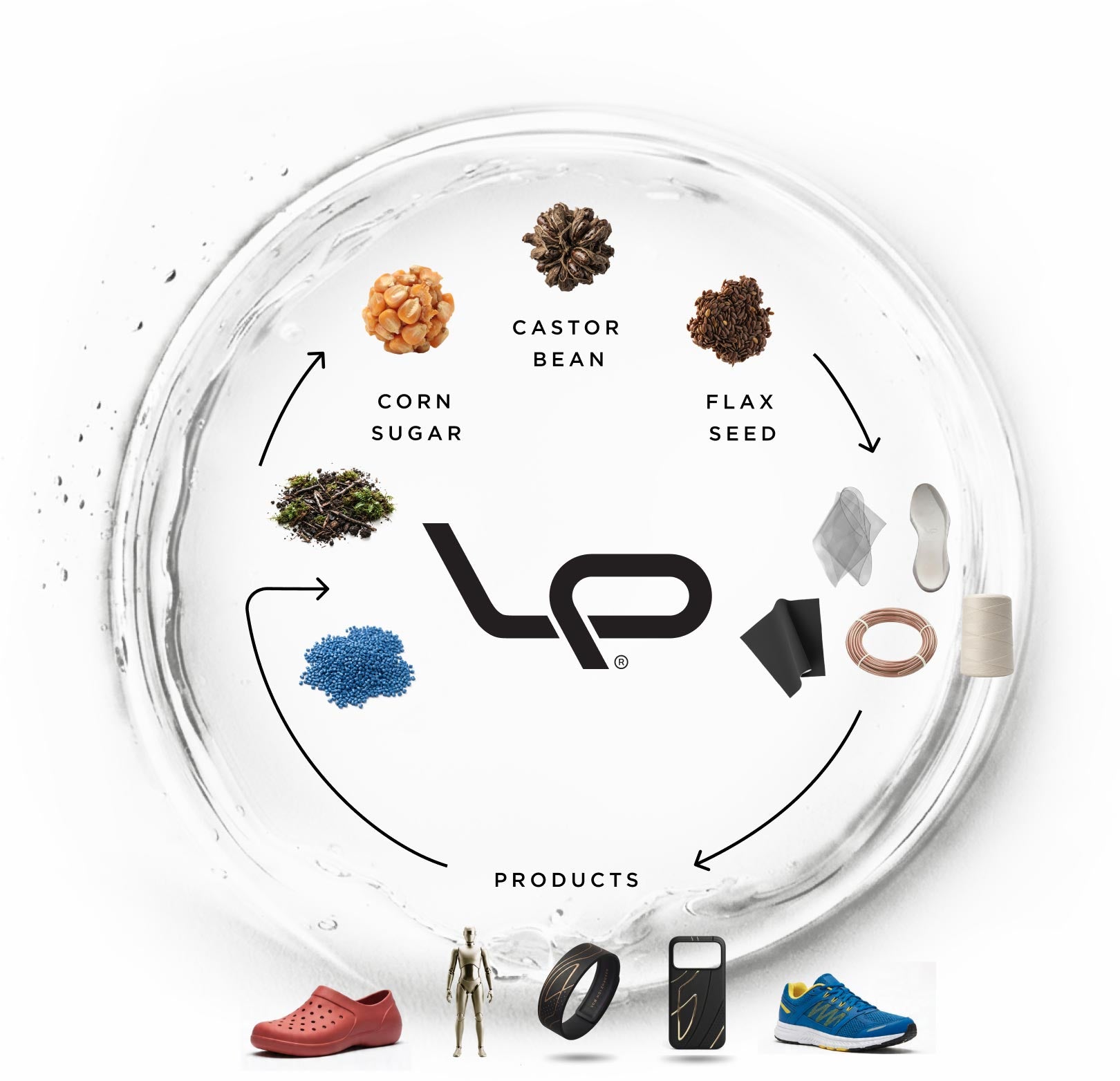 Liquidplant is a circular solution: 100% Plant-based Ingredients: Sugar, Oil, Seeds > Groundbreaking IP > 100% Plant-based Materials > Customizable >  Plant-Based Consumer Products > Ultra-Durable > Biodegradable & recyclable > Returns back into the ecosystem